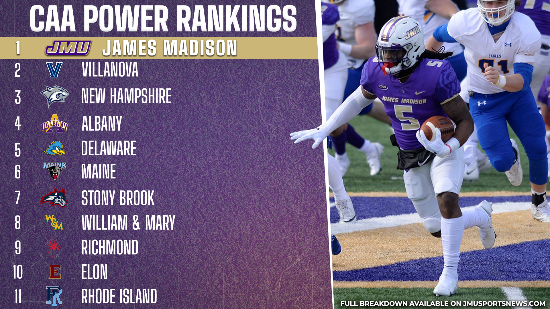 Inaugural JMU Sports News CAA Power Rankings